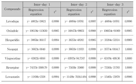 Linearity assessment of calibration curves for 7 compounds (UPLC-PDA)