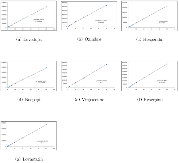 Calibration curves for 7 compounds (Intra-day; UPLC-PDA)