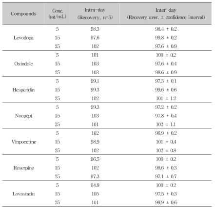 Recovery assessment for 7 compounds (HPLC-PDA)