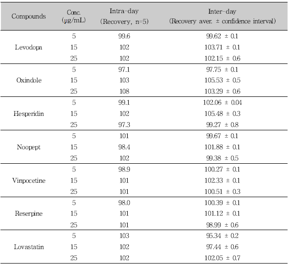 Recovery assessment for 7 compounds (UPLC-PDA)