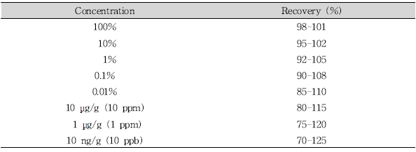 Recommended recovery limits for single laboratory validation(AOAC, 2012)