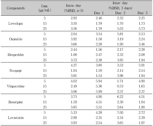 Repeatability assessment for 7 compounds (HPLC-PDA)