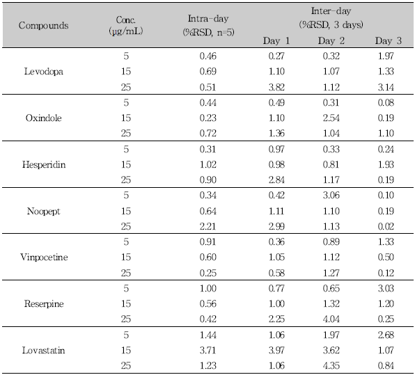 Repeatability assessment for 7 compounds (UPLC-PDA)