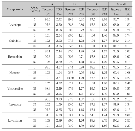 Reproducibility assessment for 7 compounds by inter-laboratory trials (HPLC-PDA)