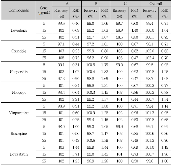 Reproducibility assessment for 7 compounds by inter-laboratory trials (UPLC-PDA)