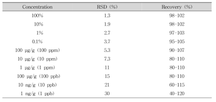 Recommended recovery limits for multi-laboratory validation (AOAC, 2012)