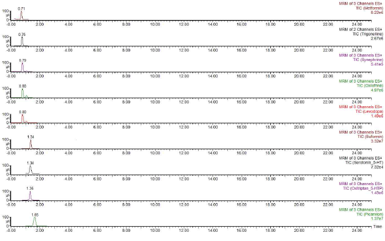 Total ion chromatograms for 58 compounds. (Continued)