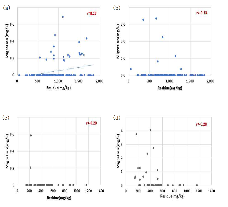 Scatter plots of residue and migration of styrene in ABS and PS samples; (a)ABS in 50% ethanol, (b)ABS in n-heptane, (c)PS in 50% ethanol and (d)PS in n-heptane