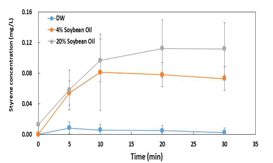 Comparison of migrated styrene by food simulants(water, 4% soybean oil and 20% soybean oil) in actual cooking and eating conditions