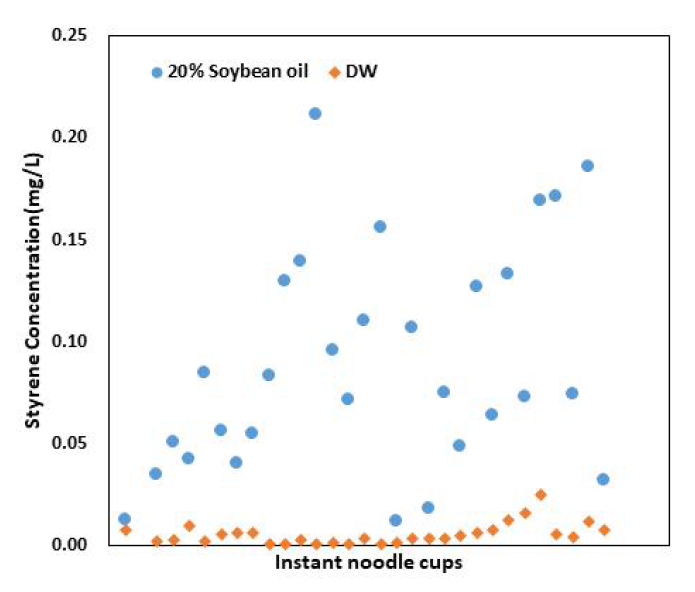 Scatter plots of migration of styrene from PS instant noodle cups into food simulants(DW and 20% soybean oil)