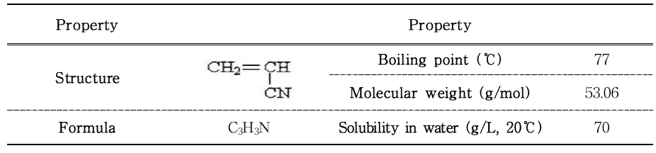 Physical and chemical properties of acrylonitrile