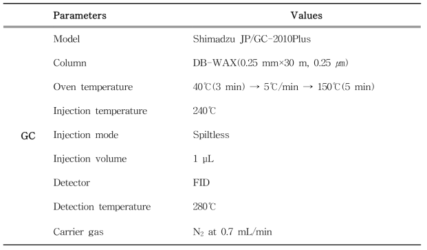 Instrumental conditions of GC-FID for analysis of residual volatile compounds (styrene, toluene, ethyl benzene, isopropyl benzene and n-propyl benzene)