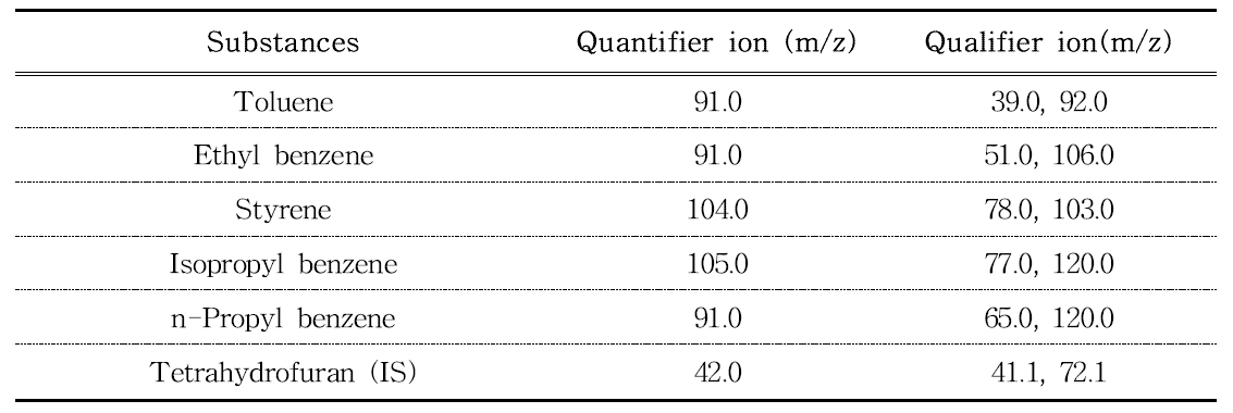 Specific ions for analysis of volatile compounds by GC-MS