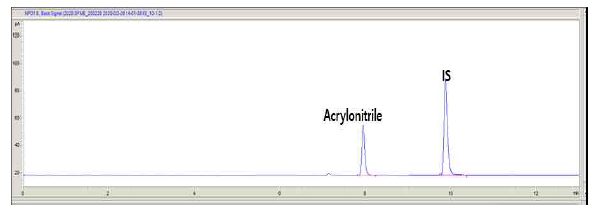 Chromatogram of acrylonitrile (20 ㎍/L) and propionitrile (IS) (100 ㎍/L) by HS-GC-NPD
