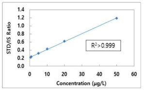 Calibration curve of acrylonitrile by HS-GC-NPD