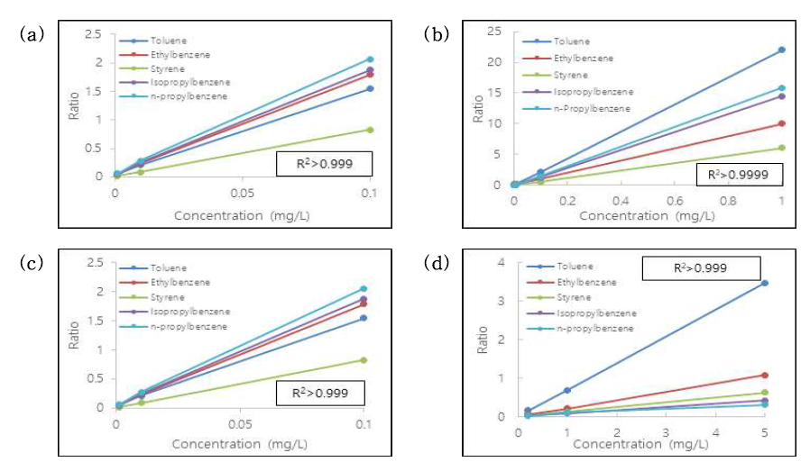 Calibration curves of volatile compounds (styrene, toluene, ethyl benzene, isopropyl benzene and n-propyl benzene) in four food simulants by HS-GC-MS; (a) DW, (b) 50% ethanol, (c) 4% acetic acid, (d) n-heptane