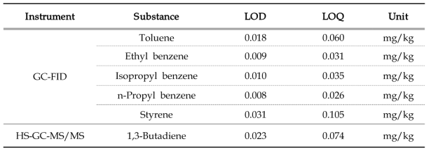 Instrumental limit of detection (LOD) and limit of quantitation (LOQ) of volatile compounds and 1,3-butadiene