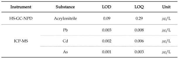 Limit of detection (LOD) and limit of quantitation (LOQ) of acrylonitrile, Pb, Cd and As