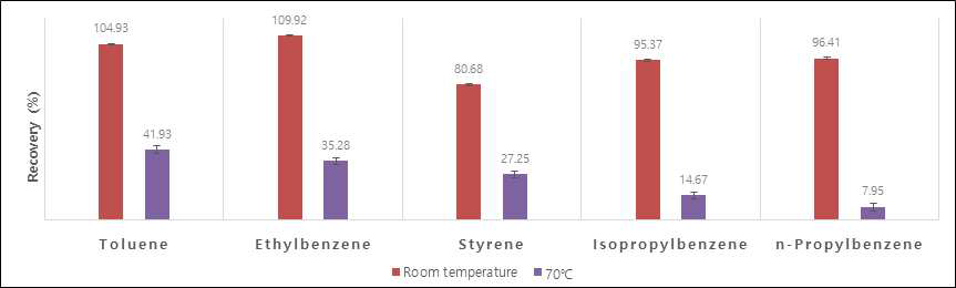 Difference in the recovery of volatile compounds by migration temperature
