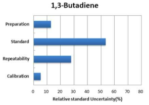 Uncertainty contributions of 1,3-Butadiene