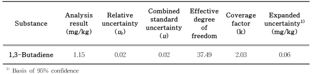 Results and uncertainty values of 1,3-Butadiene
