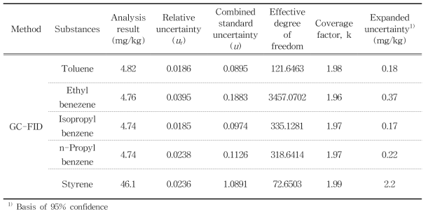 Results and uncertainty values of analysis of residual volatile compounds from AS food contact materials