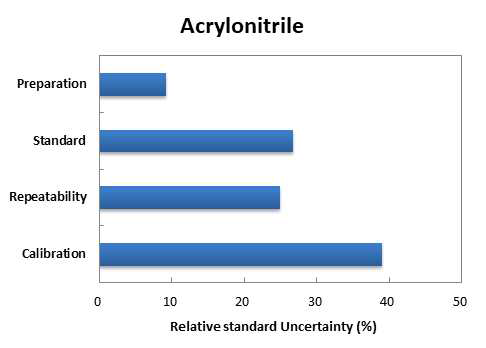 Uncertainty contributions of acrylonitrile analysis by HS-GC-NPD