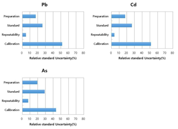 Uncertainty contributions of Pb, Cd and As analysis in ABS samples