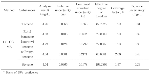 Results and uncertainty values of analysis of migrated volatile compounds from AS food contact materials
