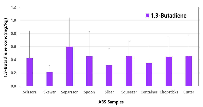 Comparison of 1,3-butadiene concentration by migration in ABS samples