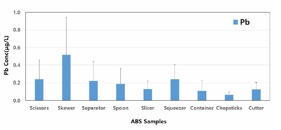 Comparison of Pb concentration by migration in ABS samples