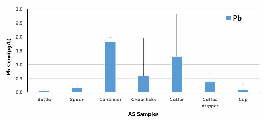 Comparison of Pb concentration by migration in AS samples