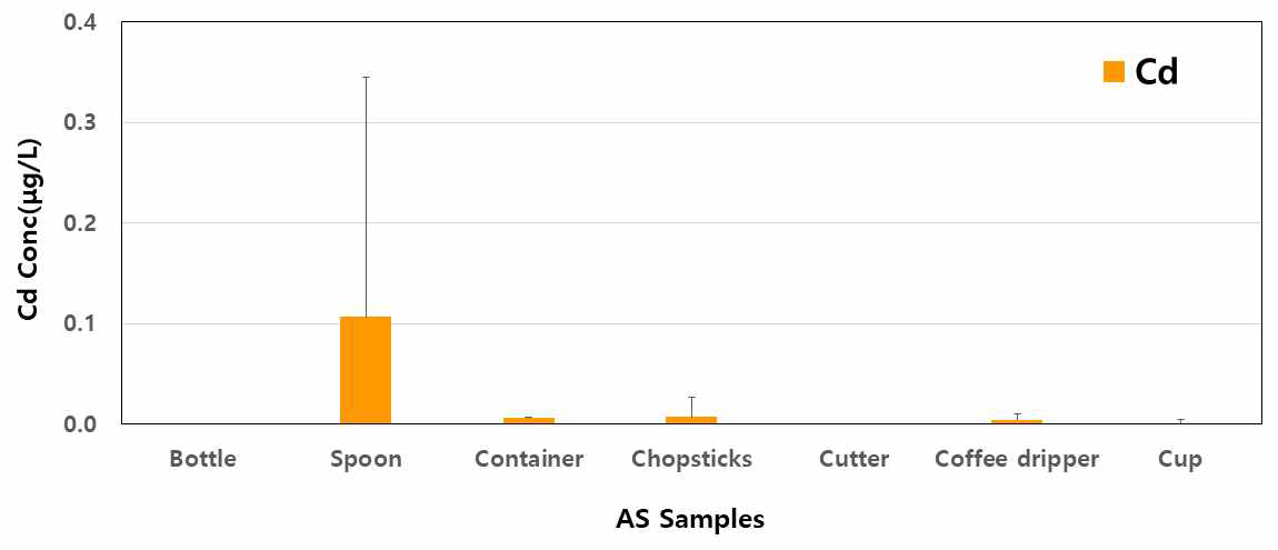 Comparison of Cd concentration by migration in AS samples