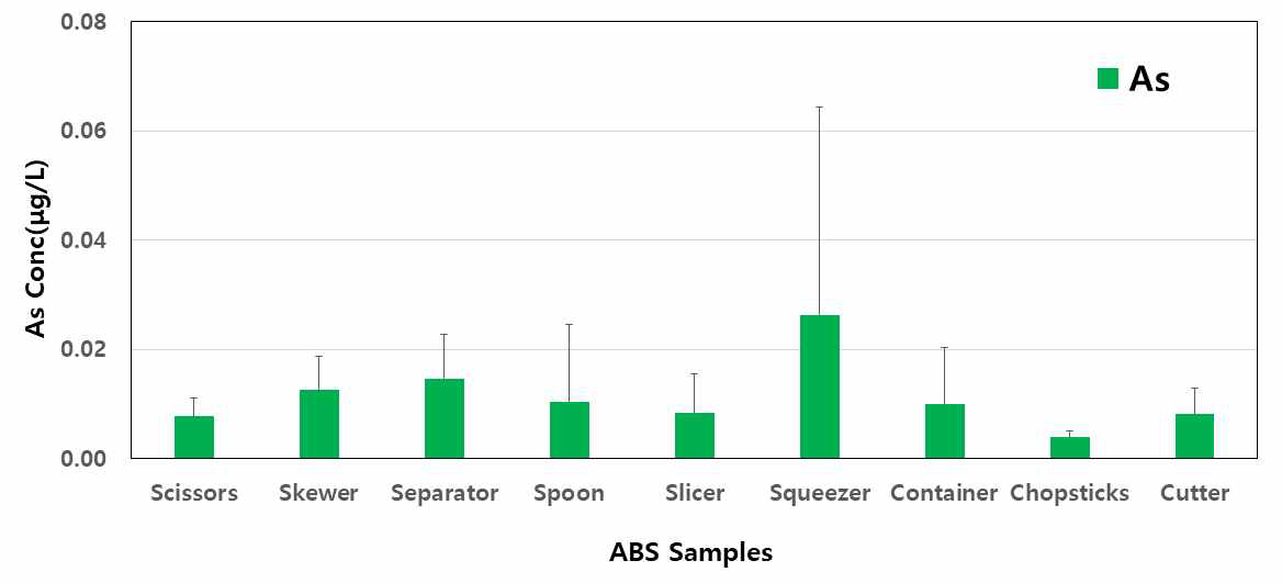 Comparison of As concentration by migration in ABS samples