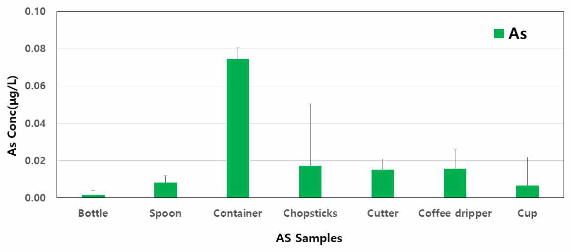 Comparison of As concentration by migration in AS samples