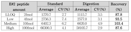 마커 펩타이드 E#2 회수율