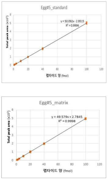 마커펩타이드 E#5 표준 곡선