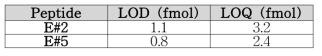 계란 펩타이드 검출한계 및 정량한계
