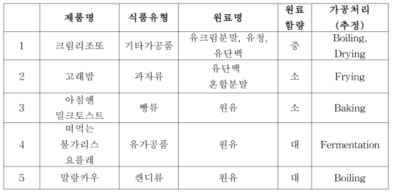 원료함량과 가공처리(추정)에 따라 가공식품 선별