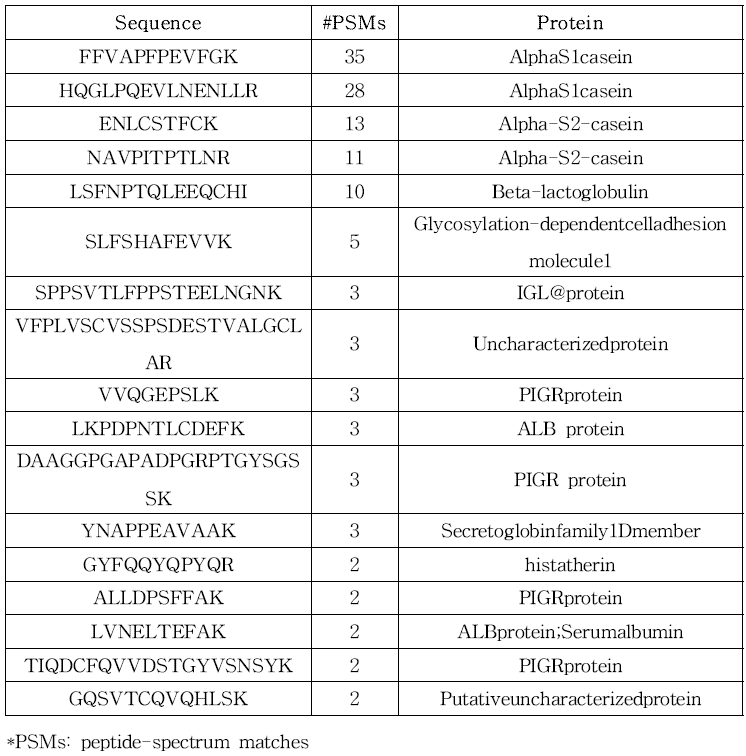 우유 마커펩타이드 후보 목록