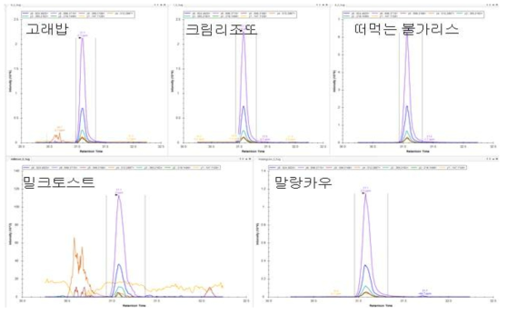 우유 가공식품에서 후보 마커펩타이드(ALLDPSFFAK) Skyline 결과