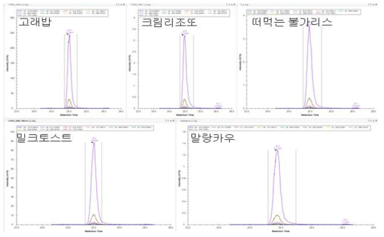 우유 가공식품에서 후보 마커펩타이드(NAVPITPTLNR) Skyline 결과