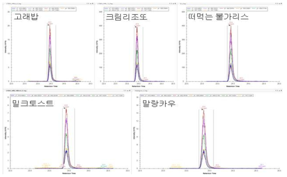 우유 가공식품에서 후보 마커펩타이드(ENLCSTFCK) Skyline 결과