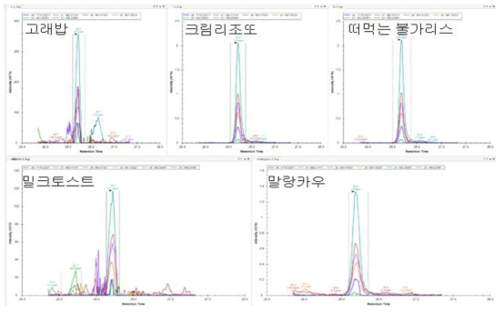 우유 가공식품에서 후보 마커펩타이드(GYFQQYQPYQR) Skyline 결과