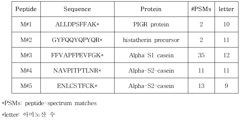 합성한 우유 펩타이드 목록