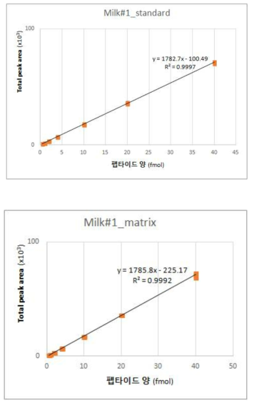 마커펩타이드 M#1 표준 곡선