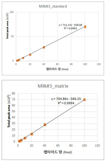 마커펩타이드 M#3 표준 곡선