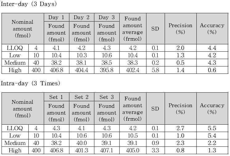 마커 펩타이드 M#2 Accuracy 및 Precision