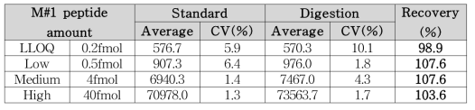 마커 펩타이드 M#1 회수율