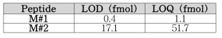 우유 펩타이드 검출한계 및 정량한계